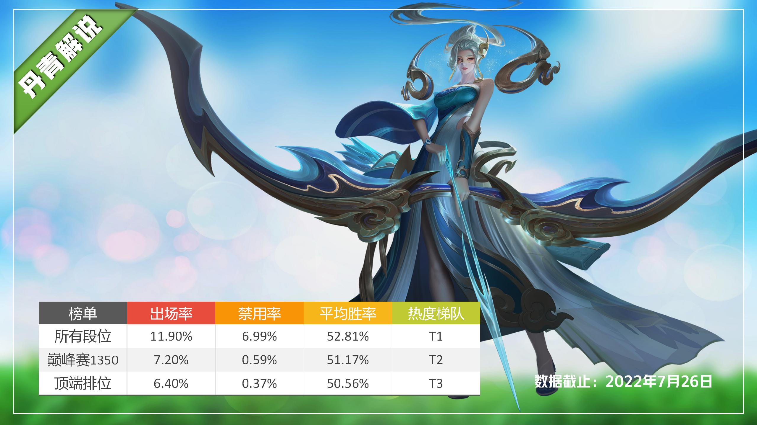 王者荣耀新赛季各射手出装,王者荣耀五个肉坦射手出装