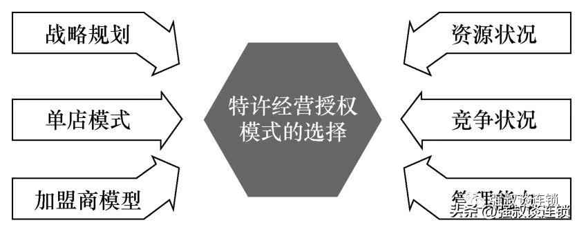 特许经营运营模式与加盟模式,连锁企业如何打造特许招商模式
