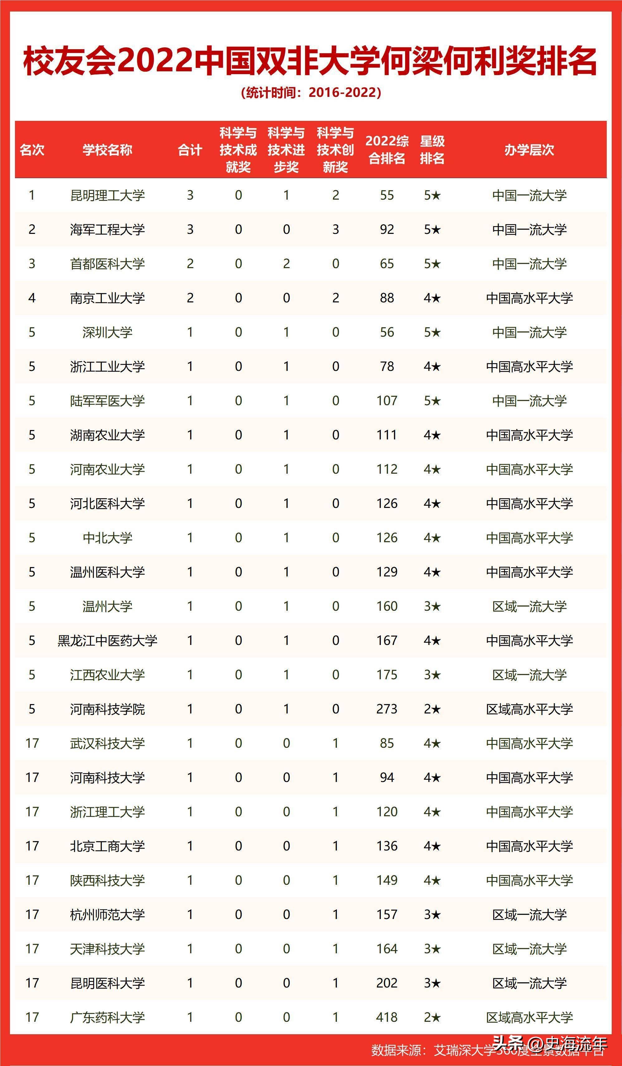 清北获奖再居榜首,双非56校榜上有名,29届评比获奖数量大盘点