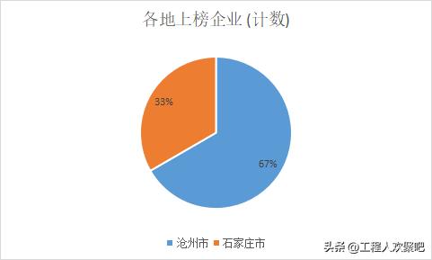 河北建筑企业100强名单,2022河北企业100强排名榜