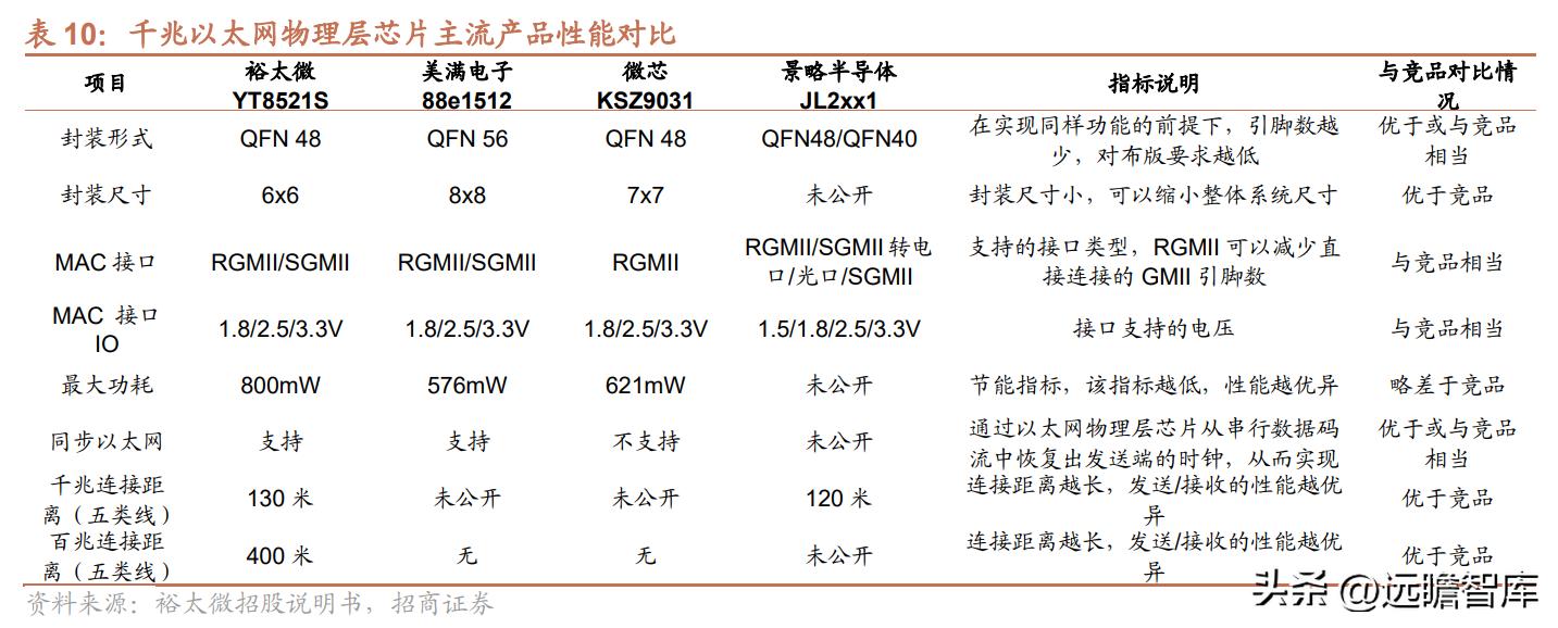 中国以太网物理层芯片龙头,裕太以太网芯片