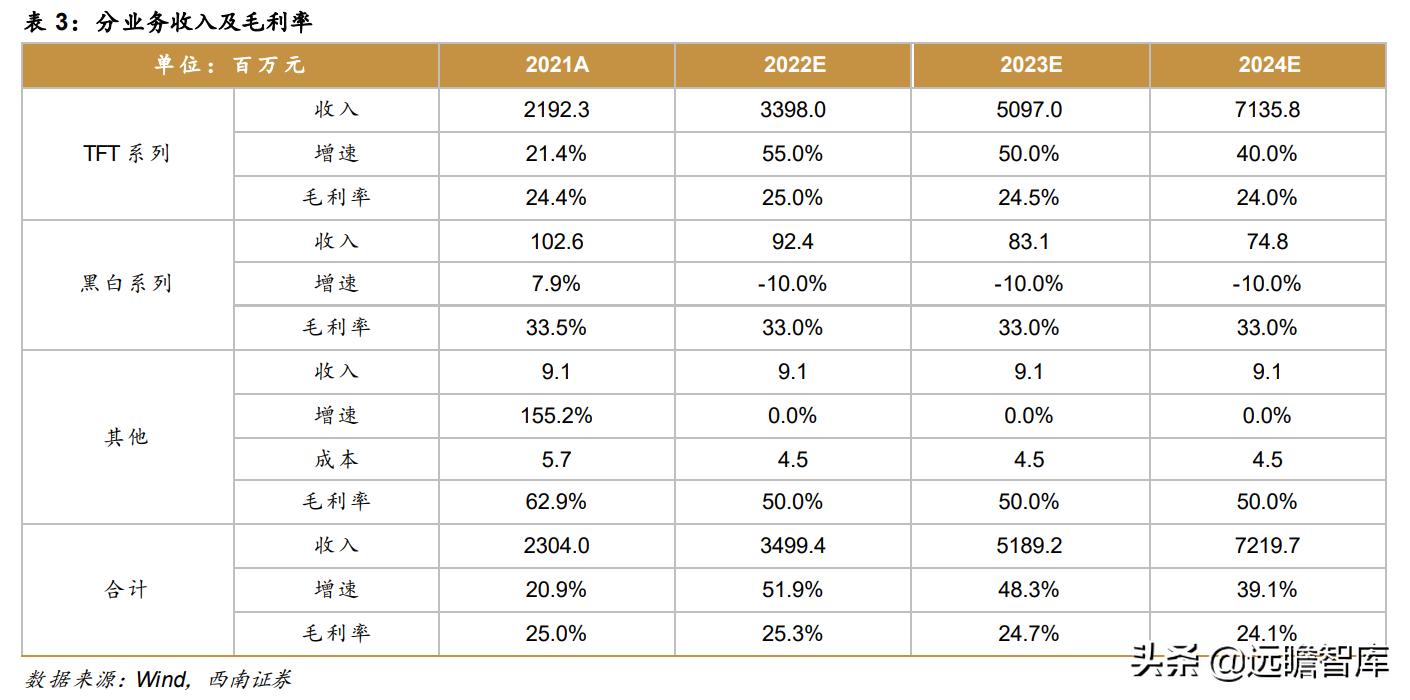 电子行业2024最具增长潜力的企业,偏光片行业发展趋势