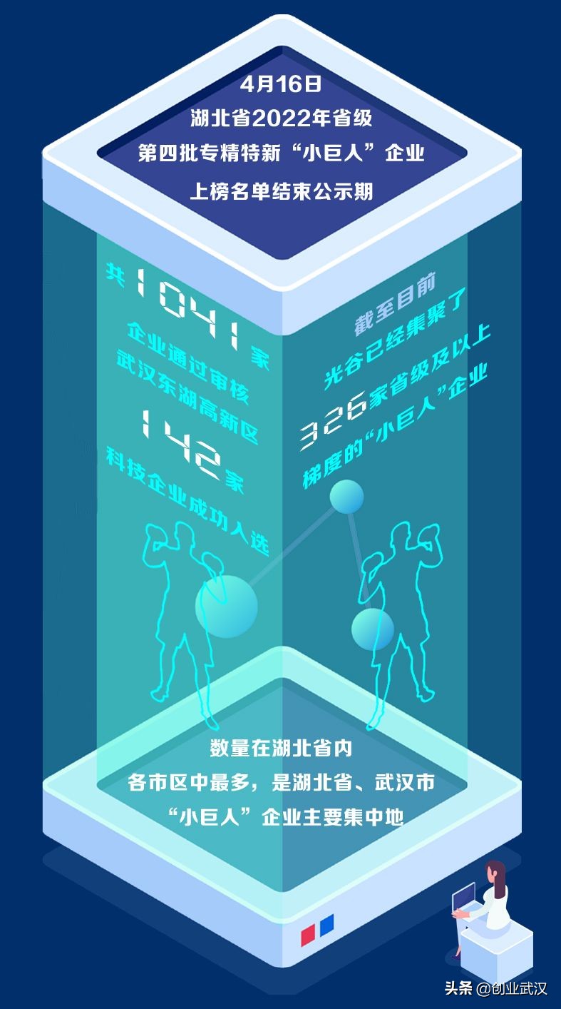 武汉专精特新：光谷专精特新“小巨人”数量居湖北第一