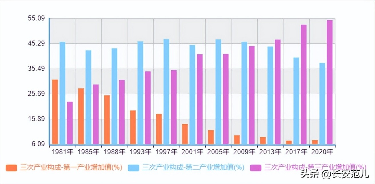 中国城市品质评价2022：西安排名前十