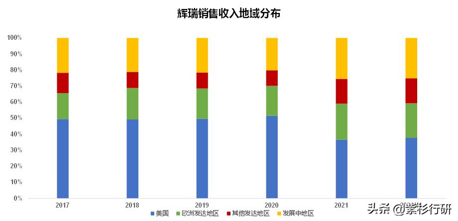 辉瑞2009到2019销售收入表,辉瑞第一季度收入