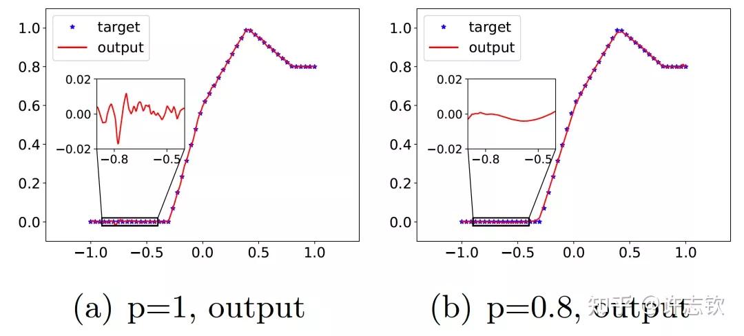 #AI分享#神经网络的简单偏好