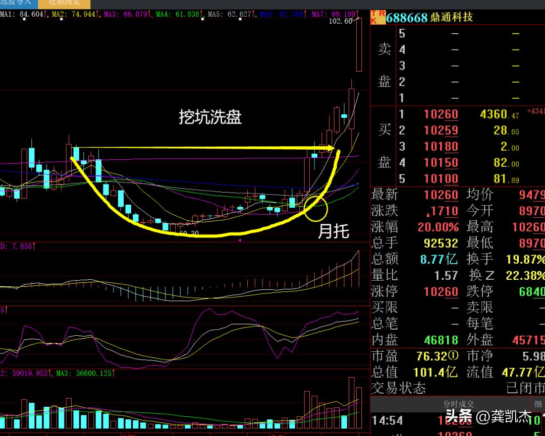 强势复盘磨底考验股民耐心,股市晚评反攻信号