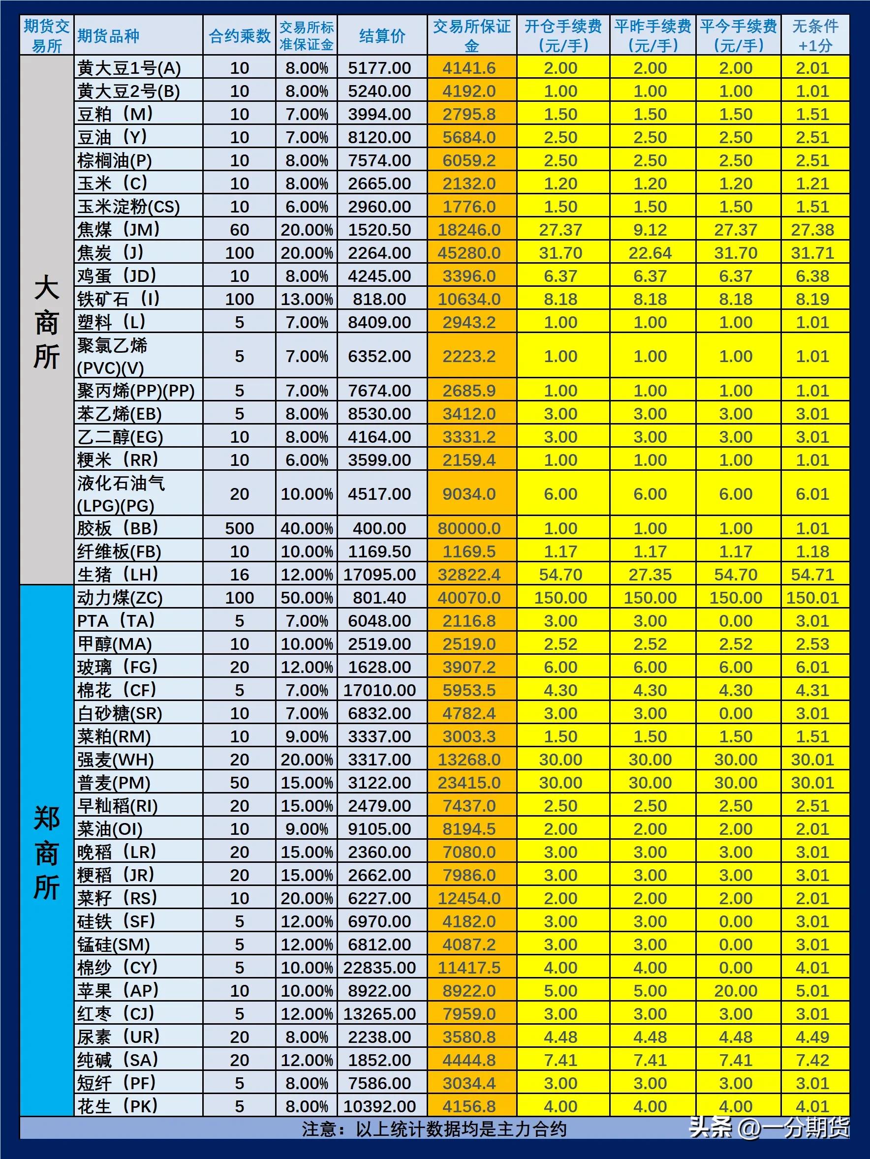 如何查询期货公司保证金与手续费,目前期货品种及保证金和交易时间