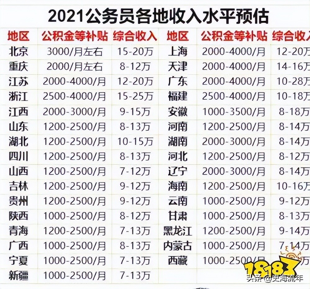 大数据!中国家庭年收入的十个层次,您的家庭属于哪个层次呢?