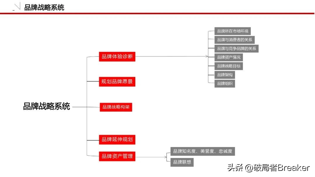 怎么做品牌策划方案模板图,品牌策划全套清单模板