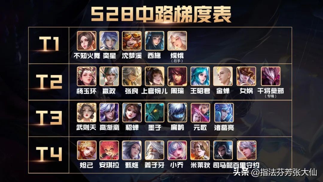 s28t0中路英雄梯度排行,王者荣耀s28赛季貂蝉最强出装铭文