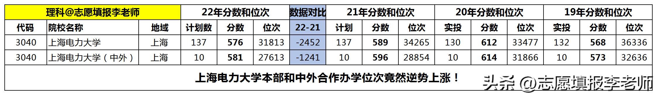 上海电力，这所唯一幸存的大学有什么特色