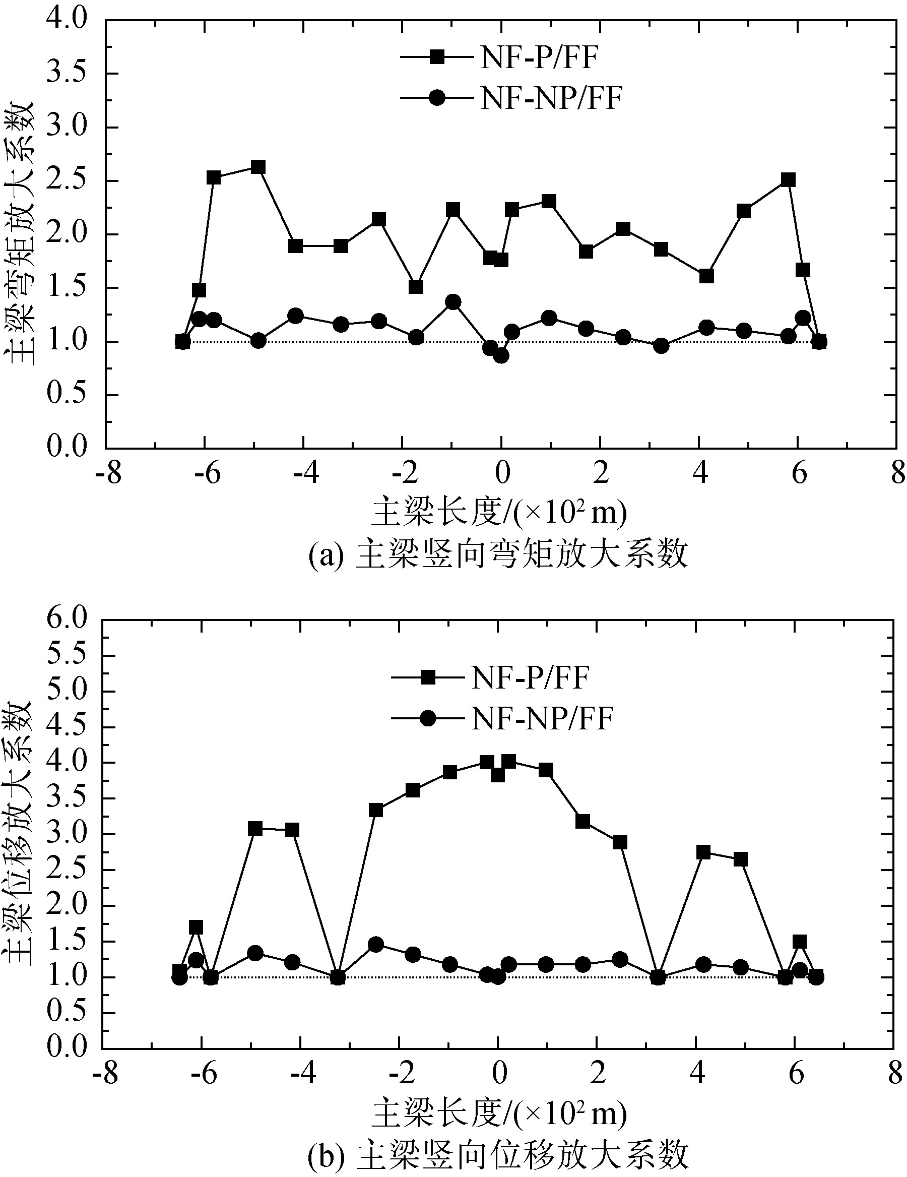 近断层脉冲型地震动作用下大跨斜拉桥的地震响应特征分析