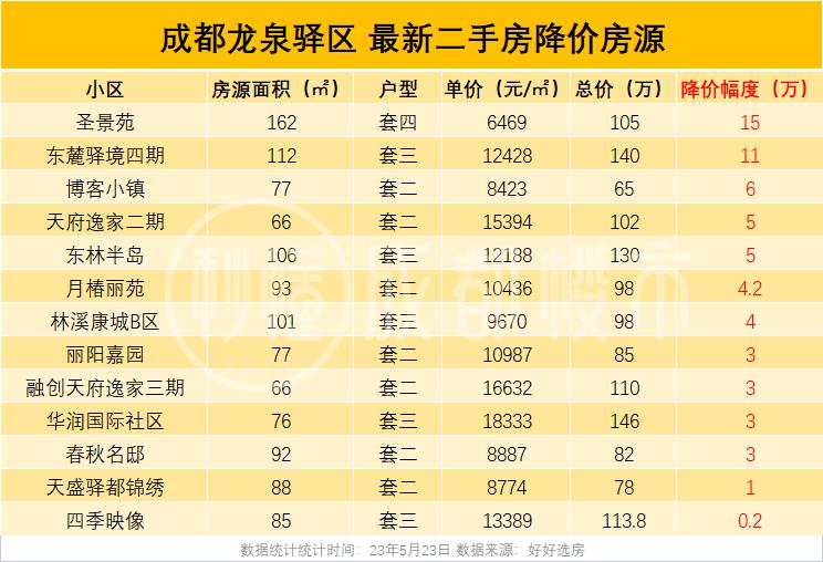 成都二手房降价,成都二手房会降价吗