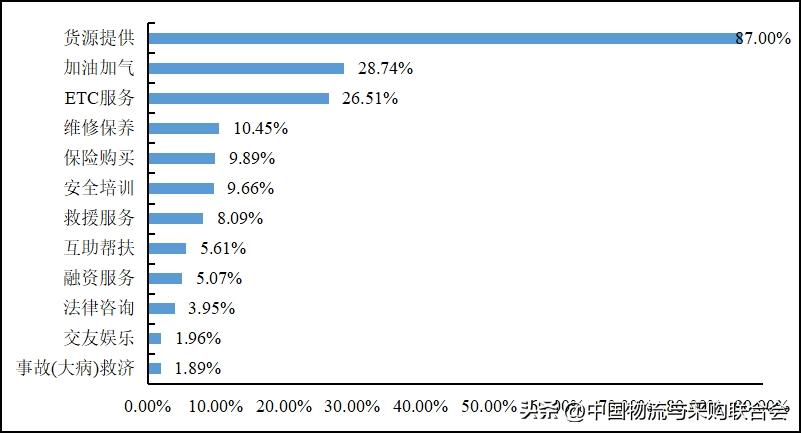 2016年货车司机从业状况调查报告,货车司机从业状况调查报告