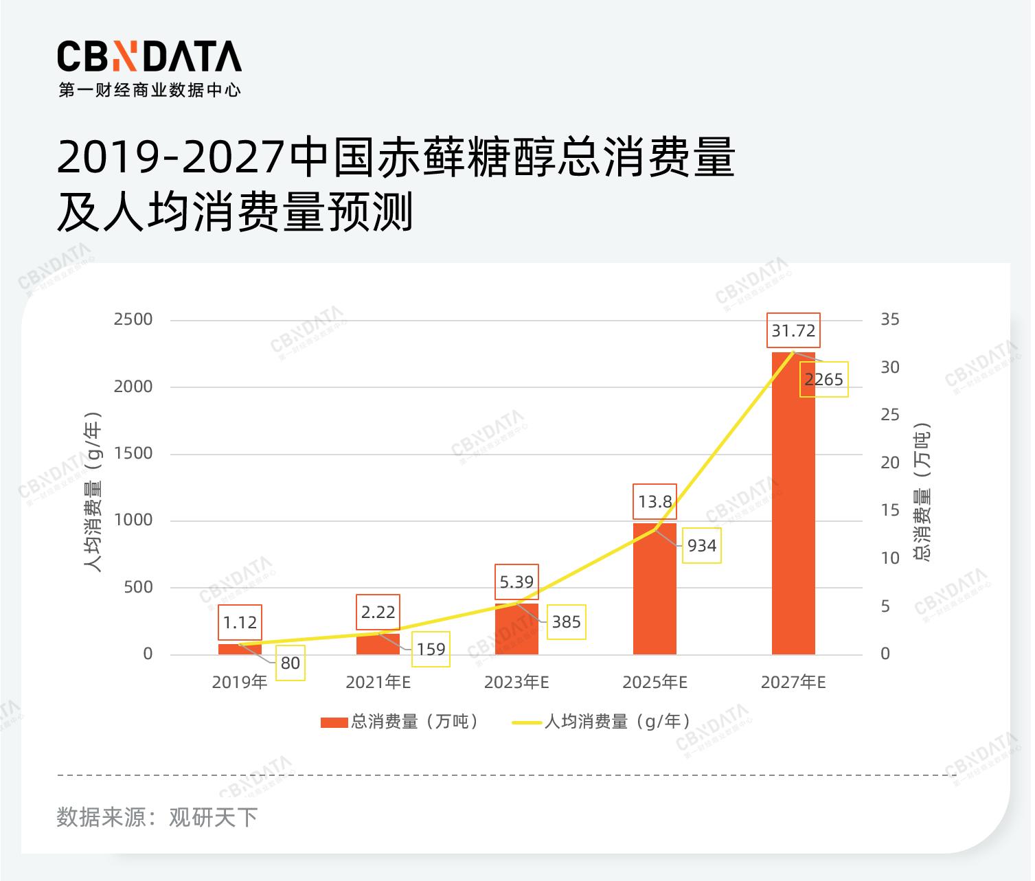 赤藓糖醇的市场,2022年全球赤藓糖醇供需现状分析