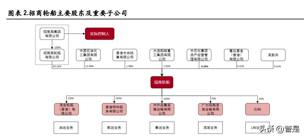 招商轮船最新油运价格,招商轮船油价走势