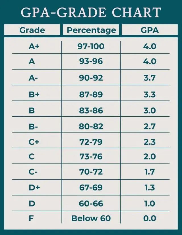 gpa分数和gpa总分的区别,gpa和gpa有什么区别