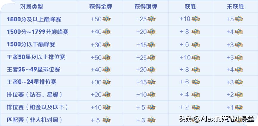 王者荣耀：点券返利规则公布，参与荣耀之战领永久皮肤、珍稀称号