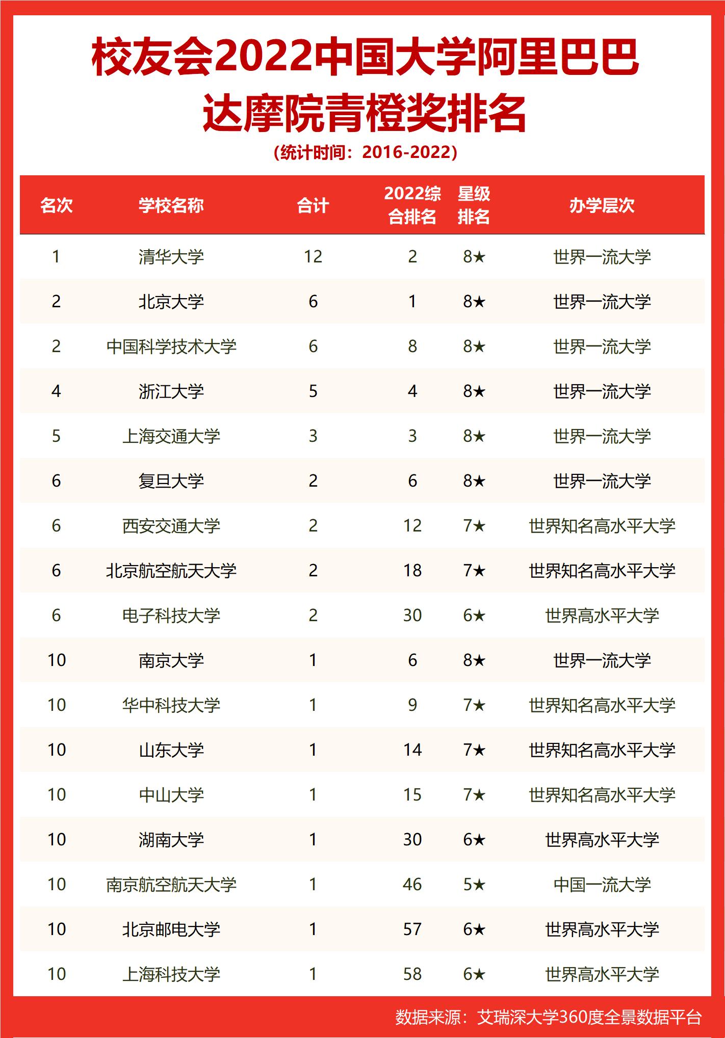 阿里达摩院青橙奖安徽大学,阿里达摩院青橙奖排名