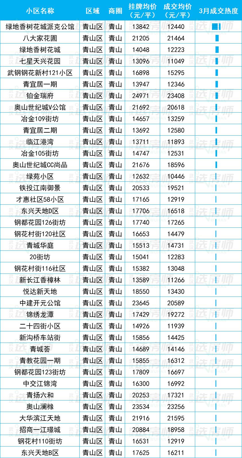 23年武汉二手房成交走势图,武汉2023二手房成交价格