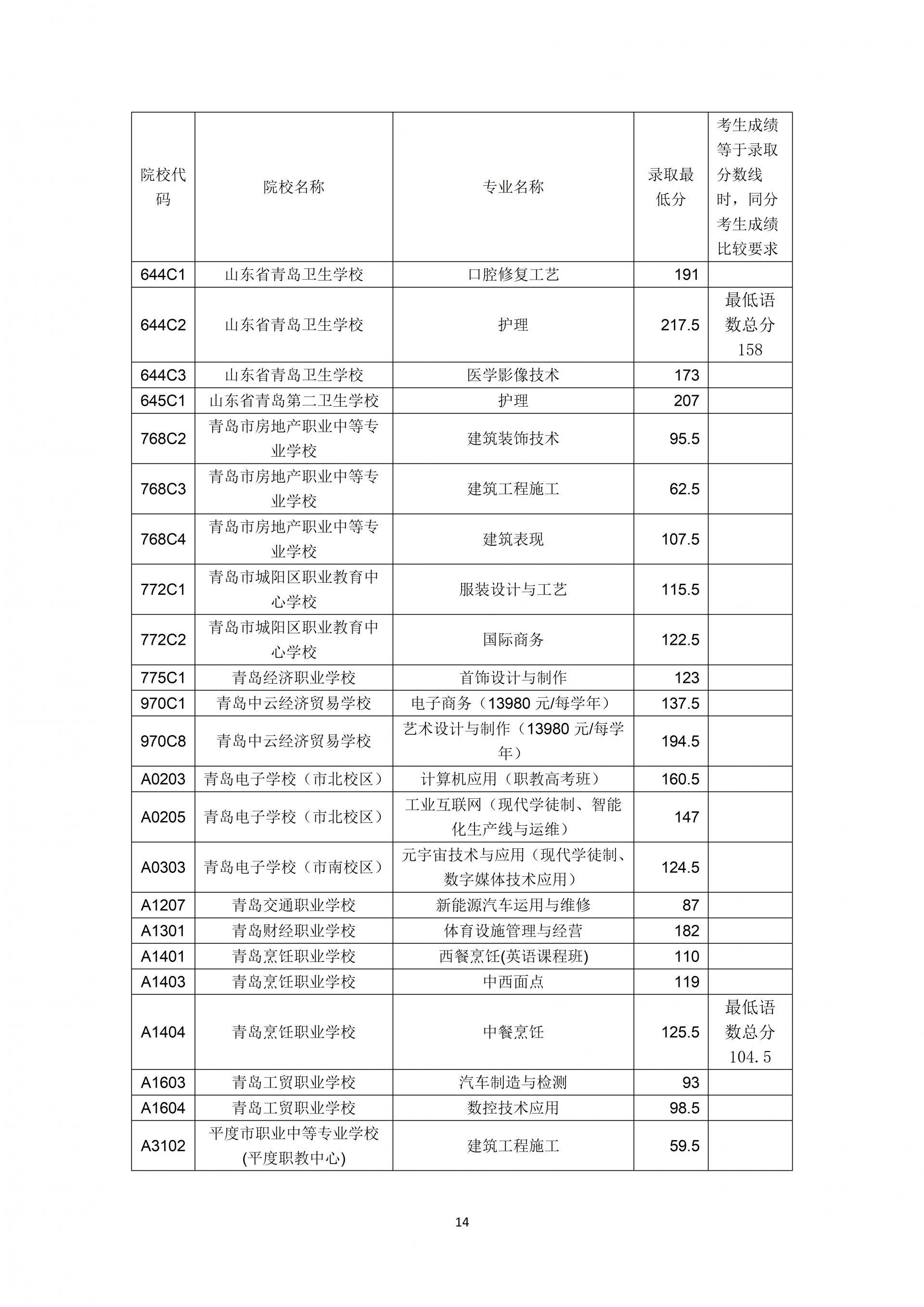 2023年青岛中职招生学校名单,2023年青岛职业技术学院单招录取
