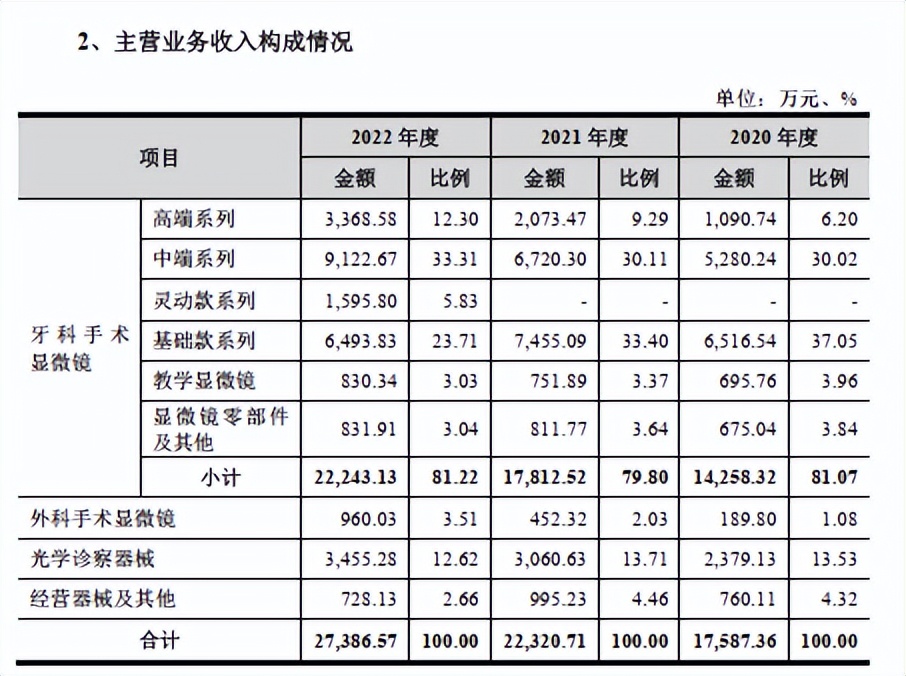 牙科手术显微镜转让,卖医疗器械一年赚100万