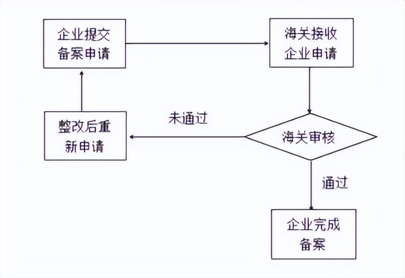 广州货代公司教你如何一键办理进口食品进口商备案—华平货代