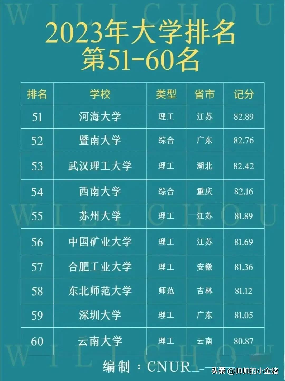 2023年最新百强大学榜单来喽，快来看有哪些