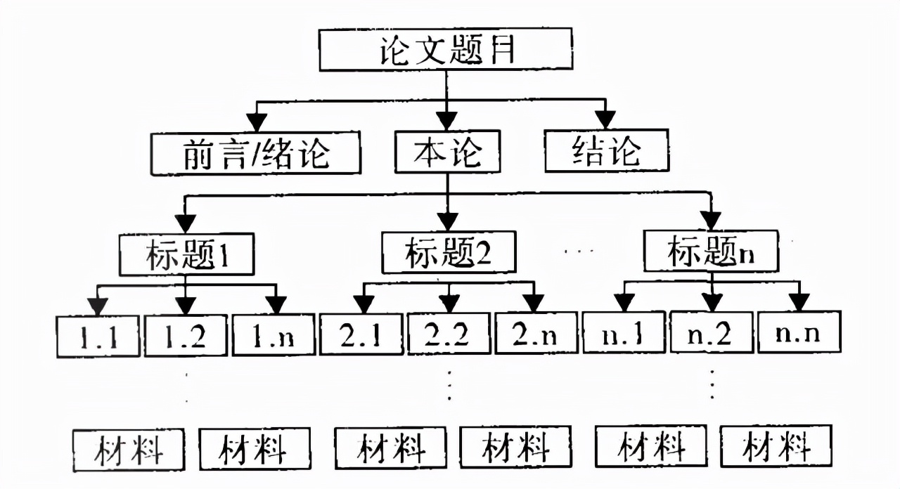 介绍论文写作过程主要内容创新点,论文写作技巧和方法