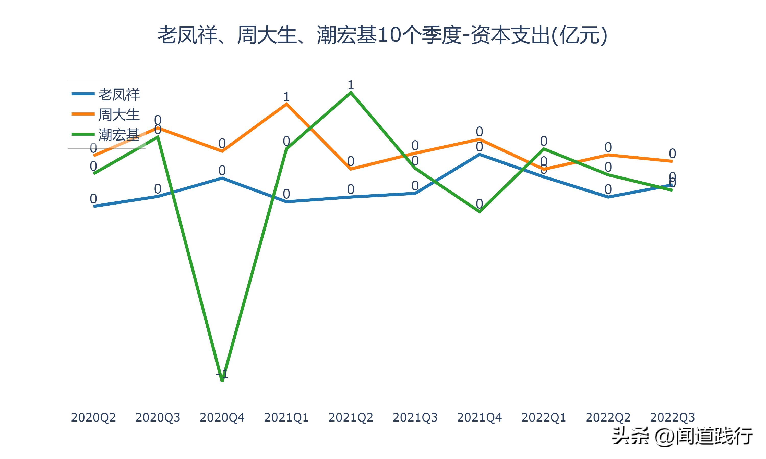 潮宏基和周大生是不是一个老板,老凤祥周大生