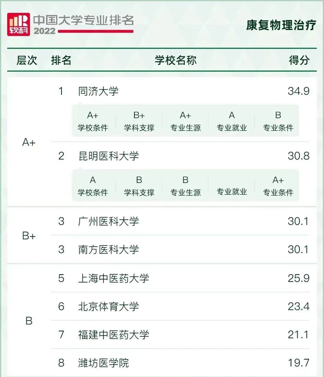 高考学什么专业可以当康复师,康复师相关专业知识