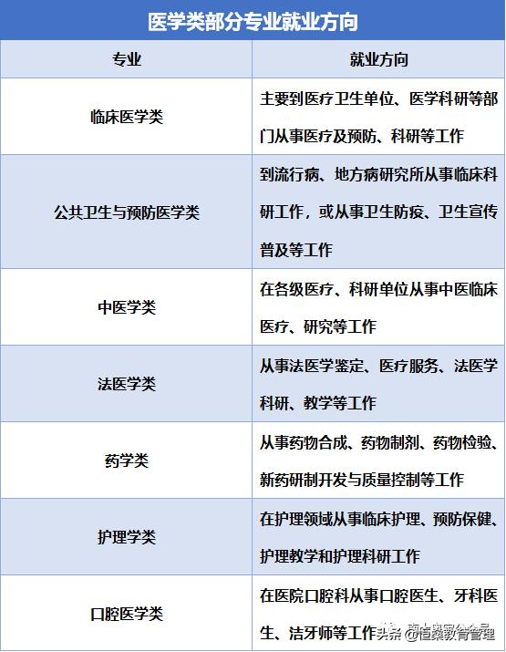 未来学医什么专业好就业,学医要学些什么专业才能当医生