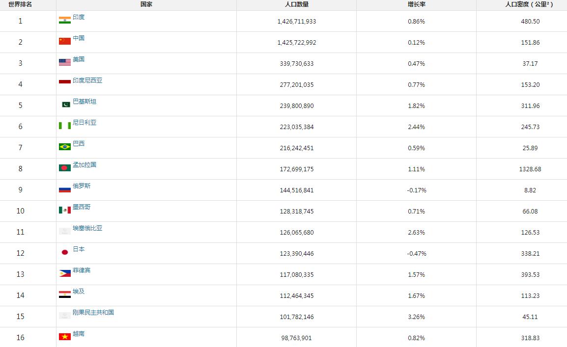 真正的全球二十大强国，印度排第六，韩国未进前十！