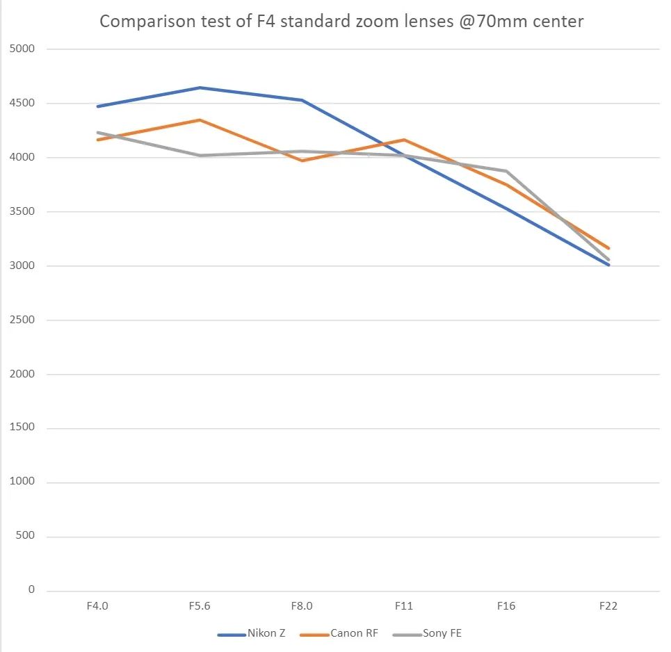 佳能24-105与尼康24-120,尼康24105和24200