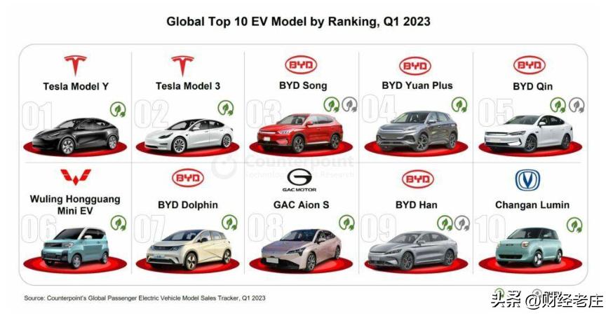 2023年比亚迪电动汽车销量排行榜,比亚迪电动汽车销量最高排名