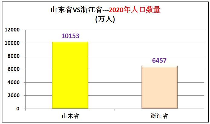 山东和浙江各项数据对比,山东和浙江城市排名