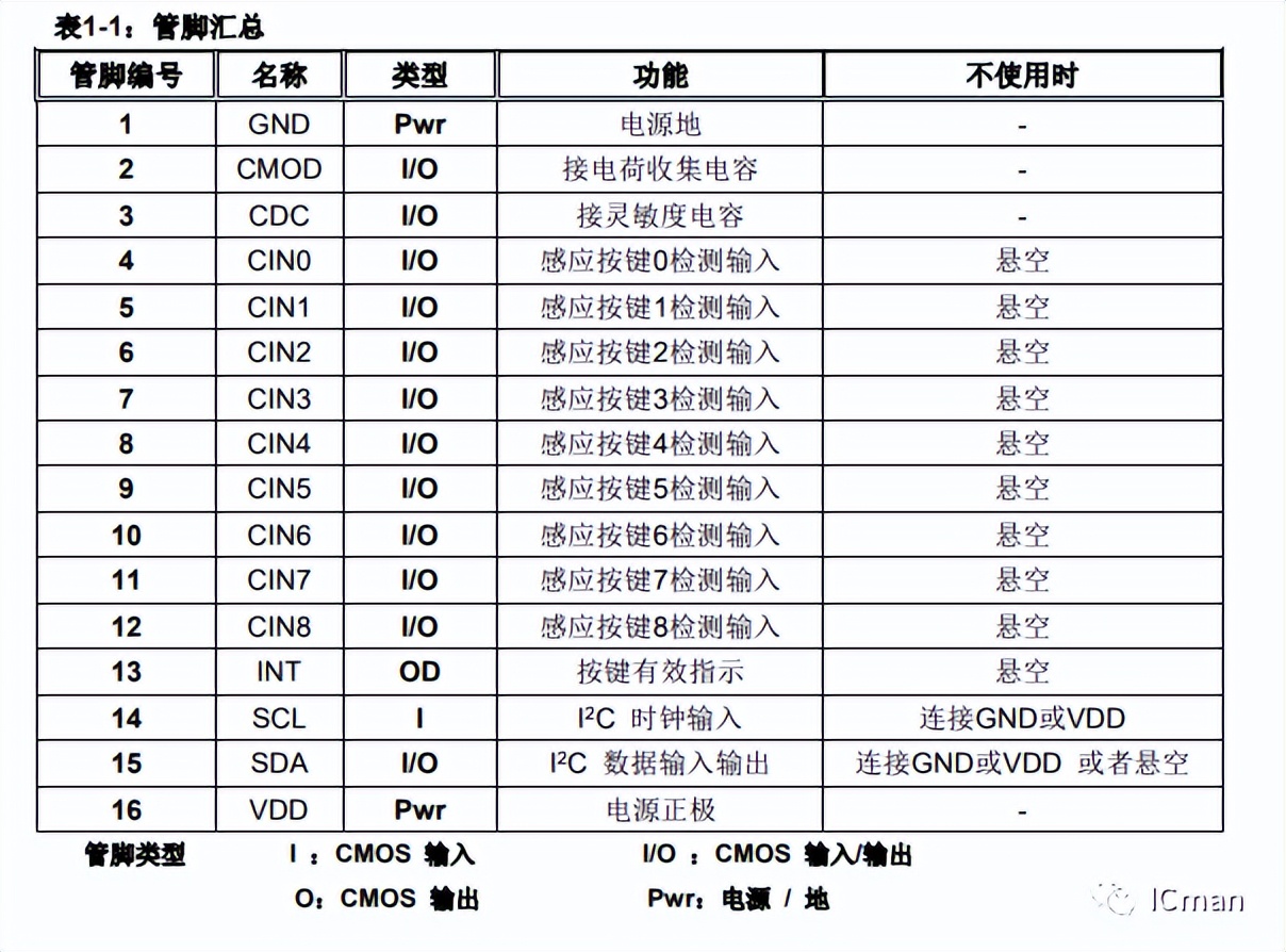 SC09B——9按键带自校正功能的容性触摸感应器