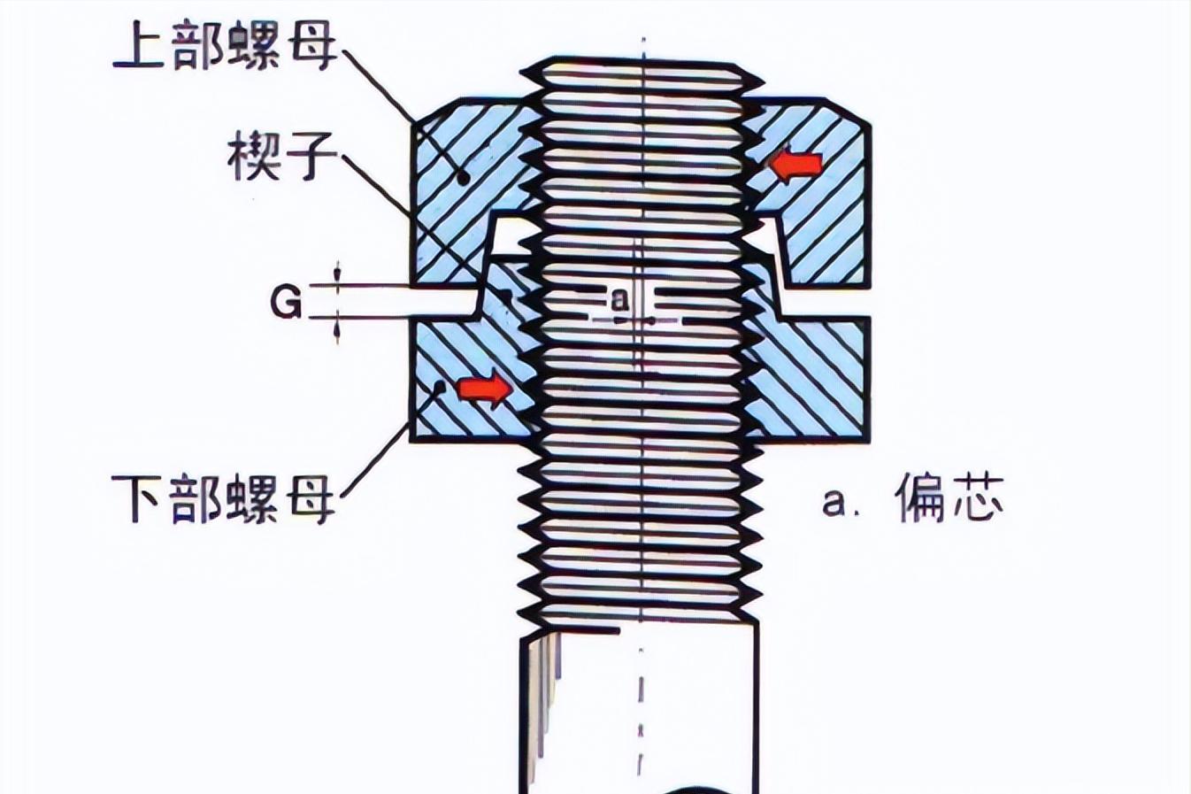 螺纹连接松弛的原因及解决方法,螺纹连接失效的控制方法