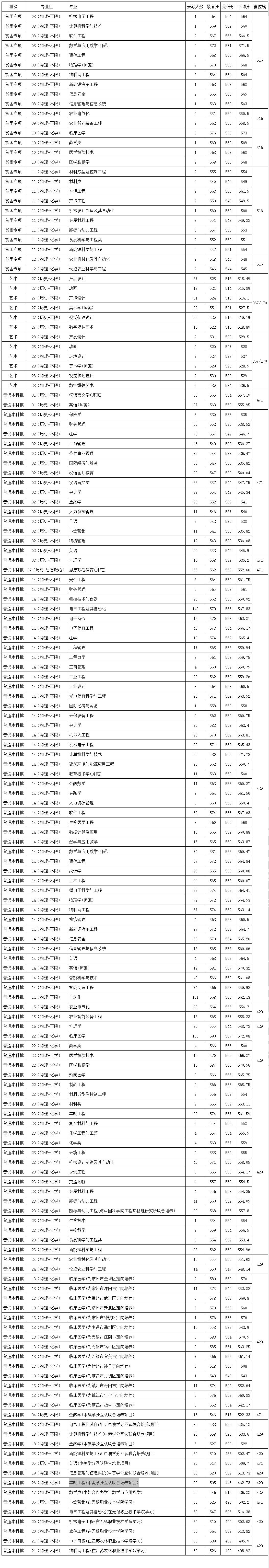 江苏大学2022年研究生录取分数线,江苏高考大学录取分数线