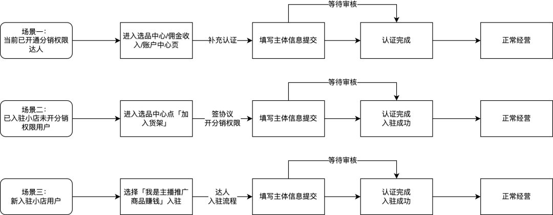 学习快手小店运营真的可以赚钱吗,如何让快手主动运营赚钱