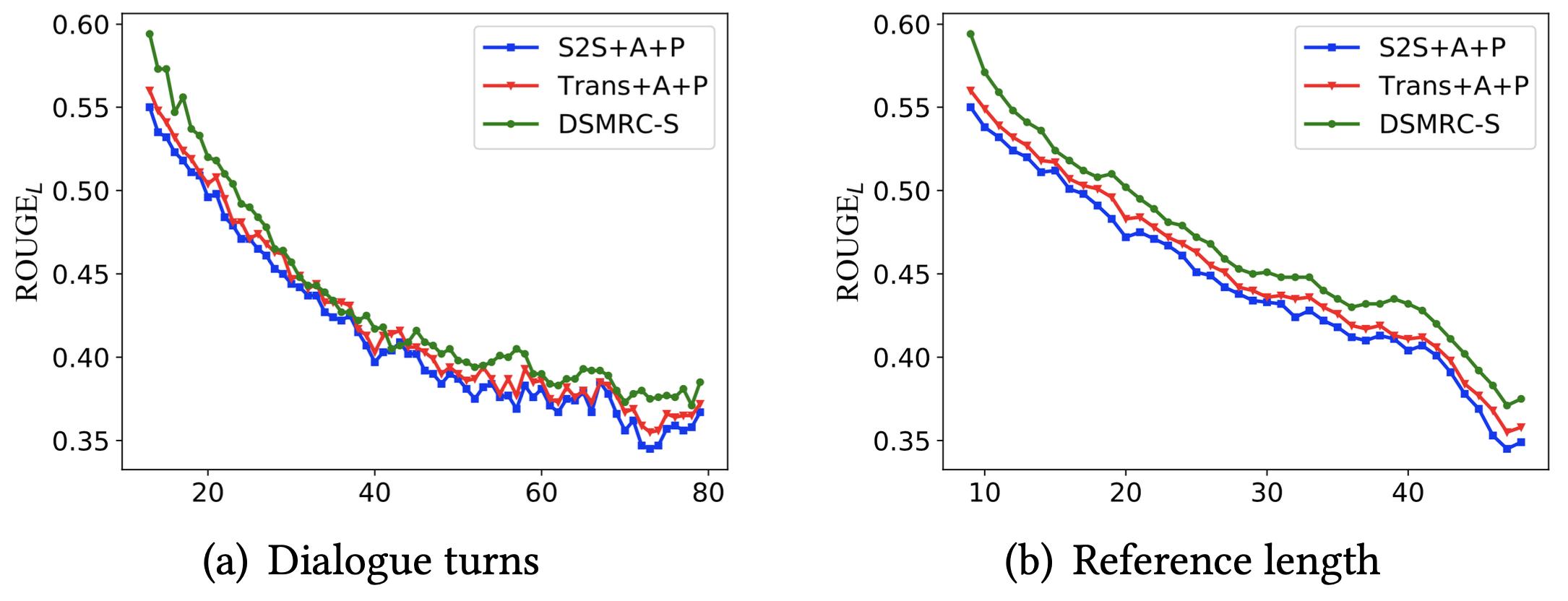 对话摘要技术在美团的探索（SIGIR）
