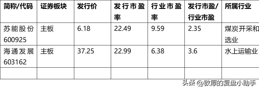 2022股市新股申购,2023年新股申购政策