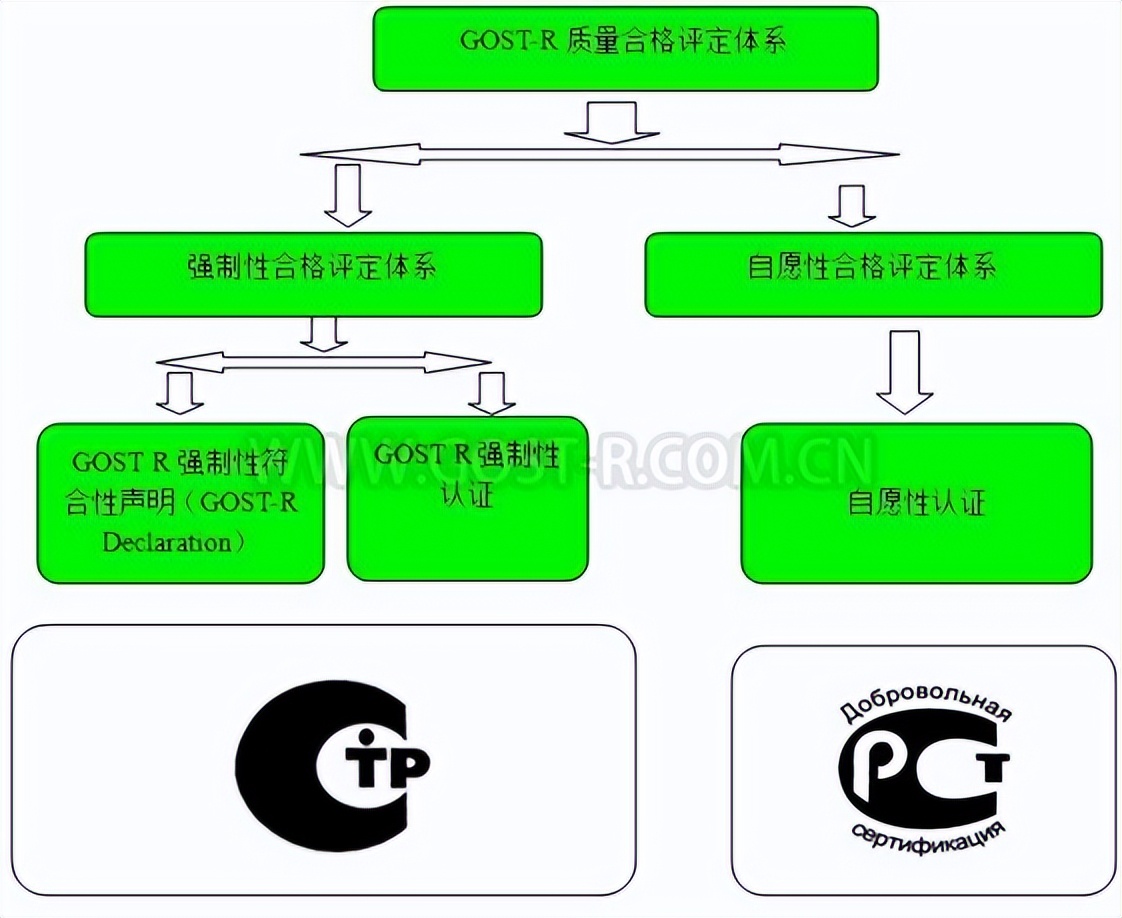 俄罗斯认证公司,俄罗斯认证机构
