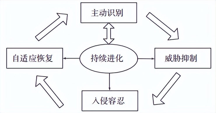 一种信息系统免疫安全防护架构