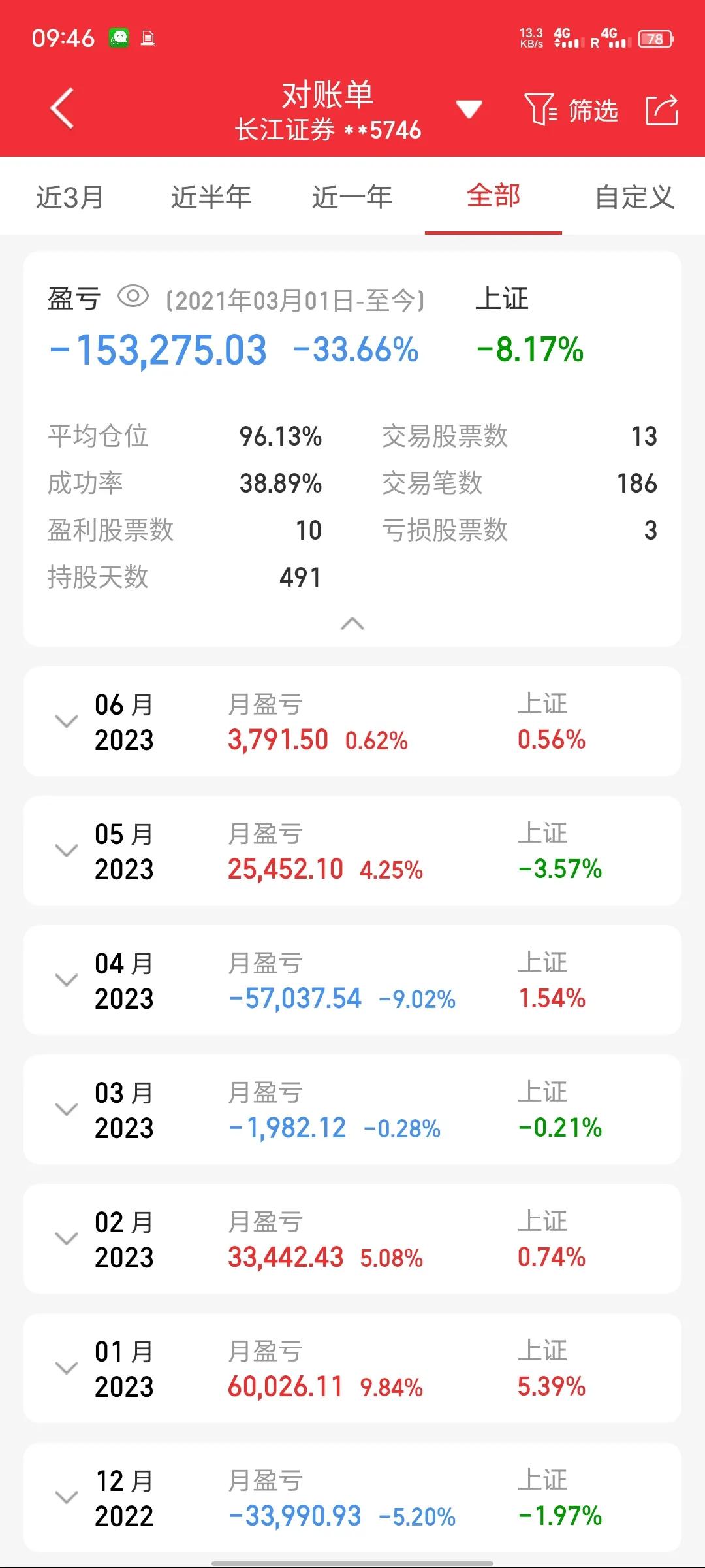 a股5月份大盘指数有望冲破3000吗,a股大盘为什么是3000点