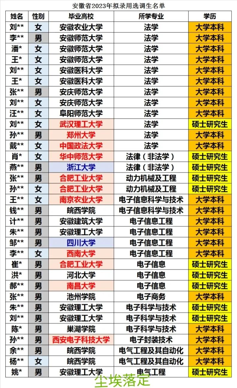 安徽省2023年拟录用选调生全数据统计分析2