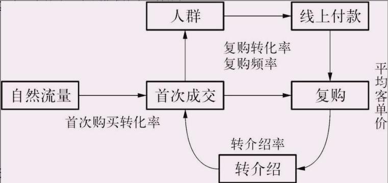 如何从零开始学互联网运营,如何成为电商运营大牛
