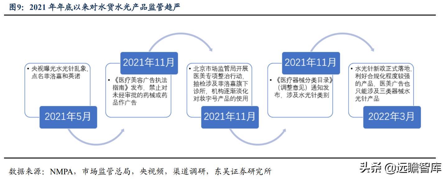 2023医美一季度业绩,q1财报逆势增长