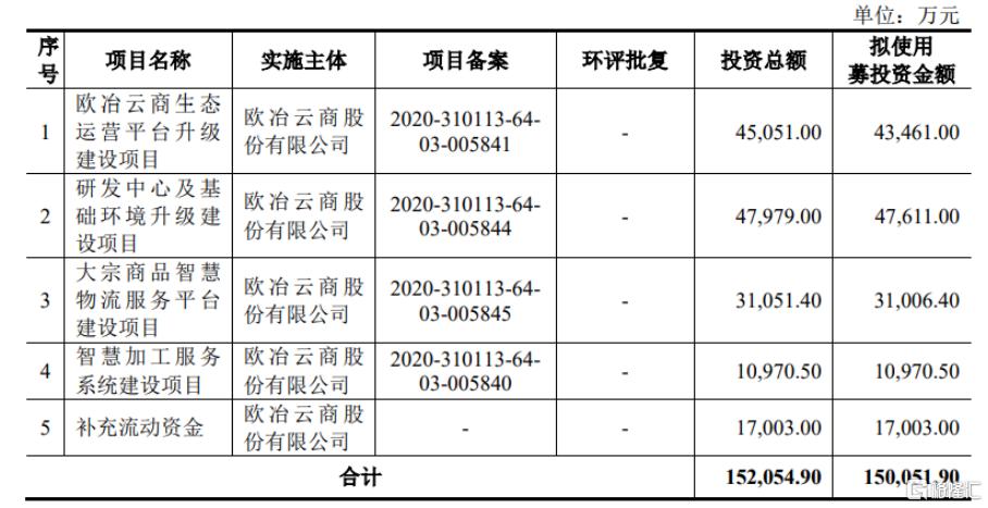 欧冶云商上市,欧冶云商创业板上市审核状态